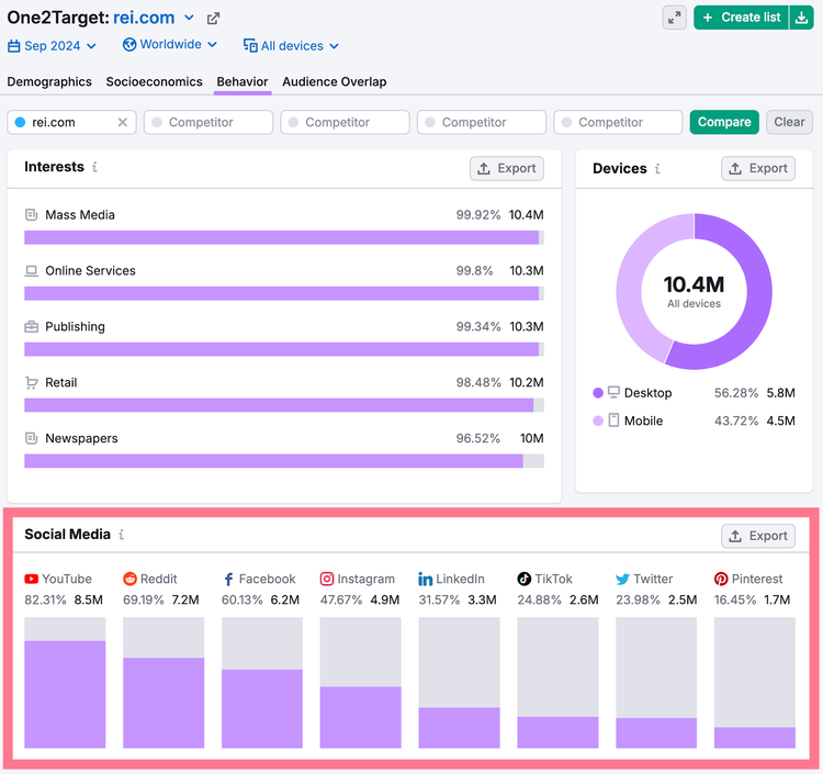 behavior report shows this audience's preferred social platforms are YouTube, Reddit, and Facebook