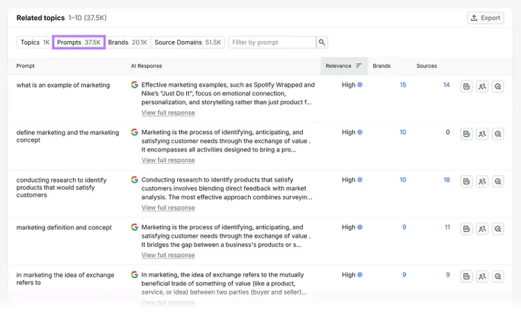 Semrush Prompt Research report showing related prompts, AI responses, relevance, brands, and sources