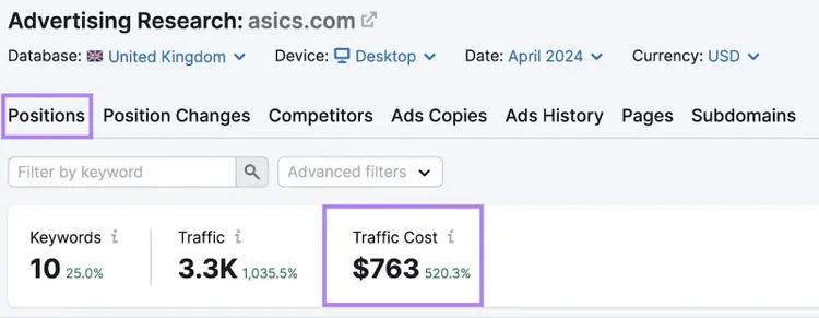 Advertising Research Positions report highlighting paid traffic cost and estimated value of competitor ad traffic