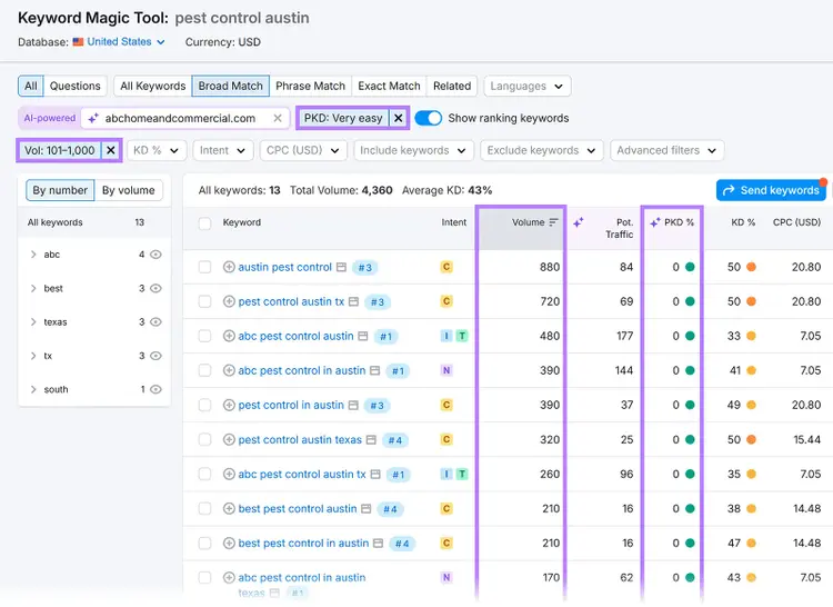 Keyword Magic Tool screen showing pest control Austin keywords filtered by search volume and personal keyword difficulty
