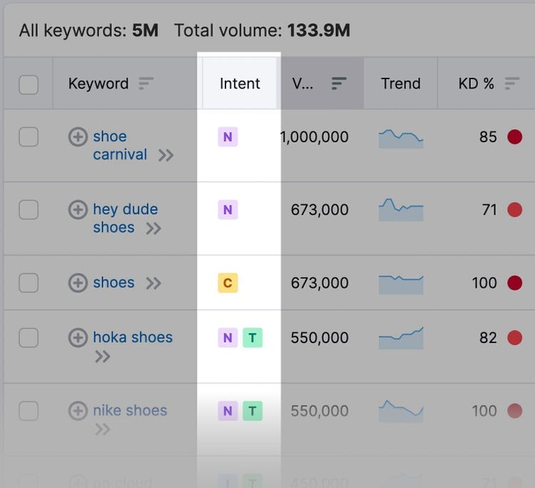 Keyword Intent column highlighted