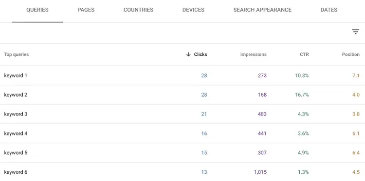 "Queries" tab on Google Search Console showing a list of a domain's keywords along with their clicks, impressions, CTR, and position.