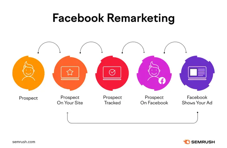 An infographic showing how Facebook remarketing works