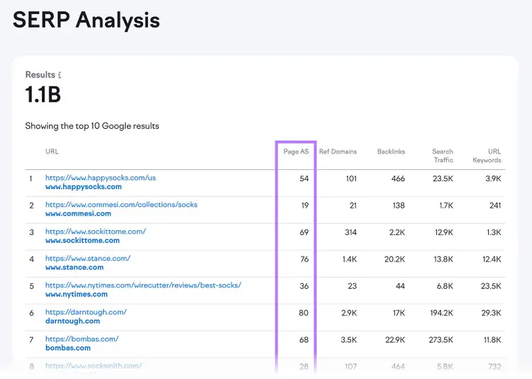 SERP Analysis table showing top 10 Google results with Page Authority Score column highlighted next to referring domains, backlinks, and search traffic columns.