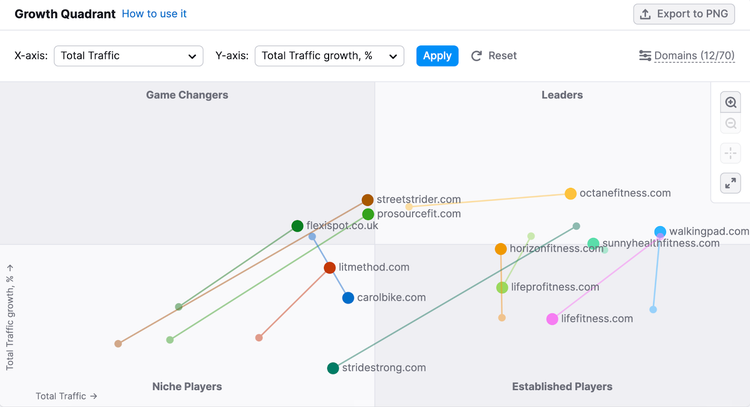 Market Explorer's growth quadrant widget