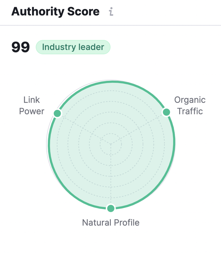 "Authority Score" section for Walmart shows 99 (industry leader) results