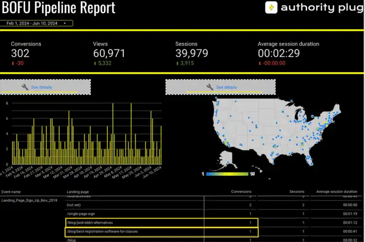 BOFU Pipeline Report showing 302 conversions, 60,971 views, US traffic map visualization