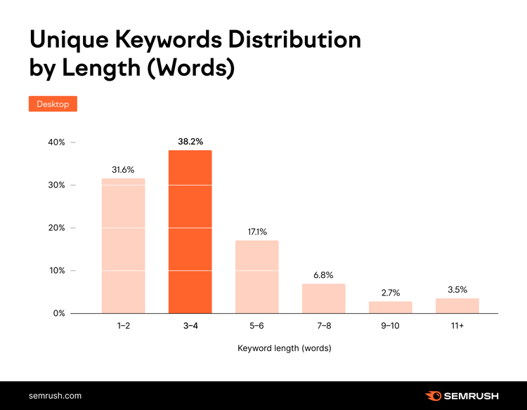 Bar chart showing unique keywords distribution by length with 3-4 words at 38.2%