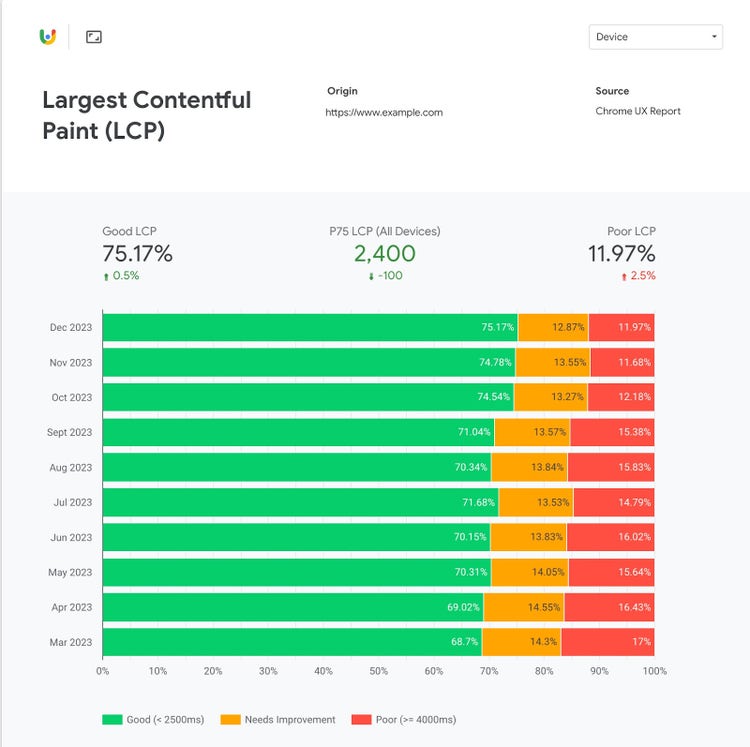 “Largest Contentful Paint” report in CrUX Dashboard
