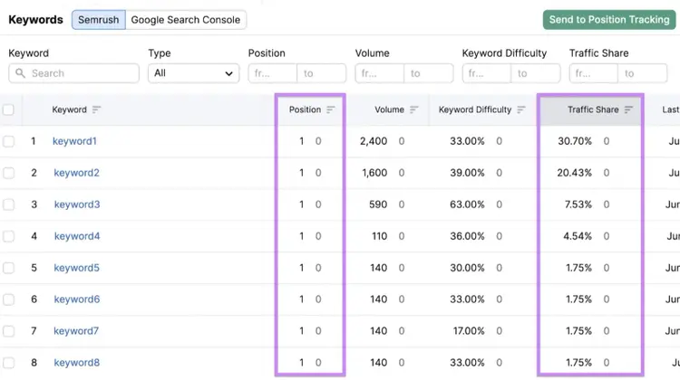 A list of top keywords, with "Position," and "Traffic Share" columns highlighted