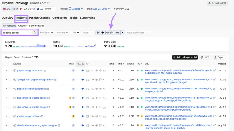 filtering reddit.com's keyword rankings to find AI overviews