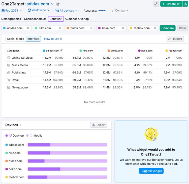 Behavior report in One2Target tool shows details about the audience's interests, most commonly used devices, and social media preferences