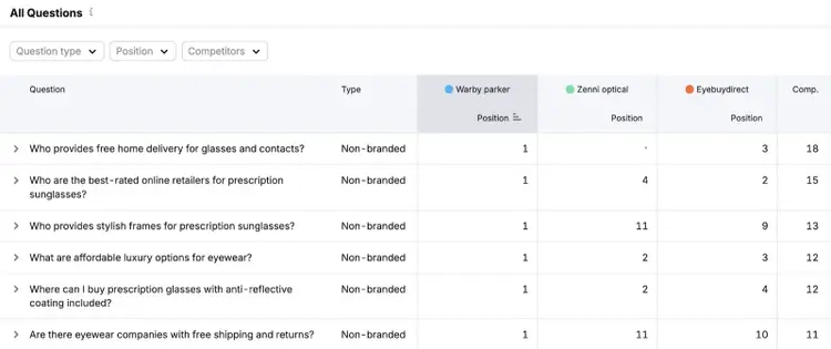 "All Questions" on the Visibility report showing specific prompts a brand appears for compare to their top competitors.