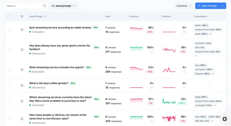 Scrunch Seed Prompt tracker showing prompt performance over time