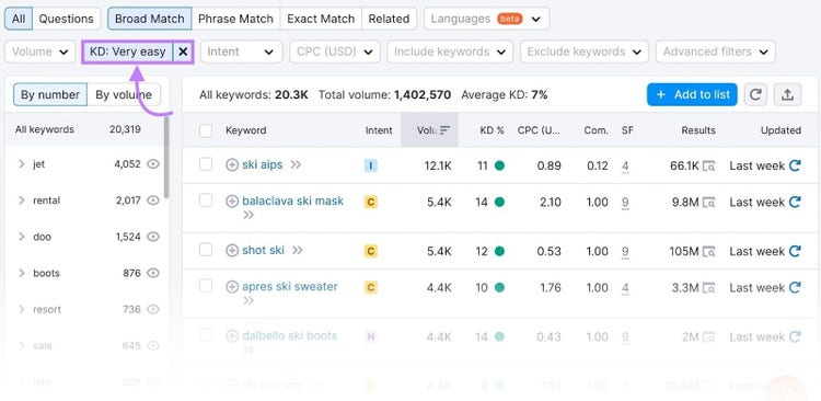 Filtering keywords by keyword difficulty (KD)