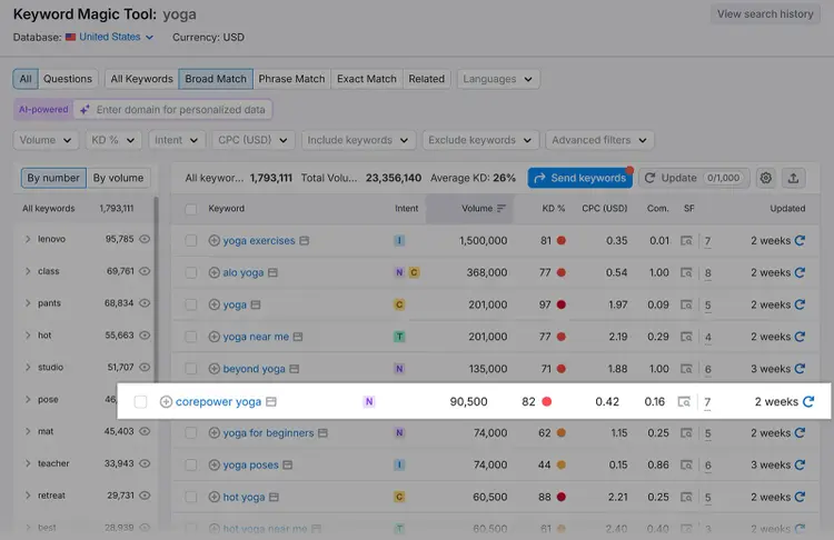 Keyword Magic Tool results highlighting a competitor brand keyword within the keyword list.