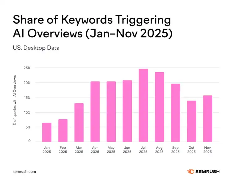 Semrush chart showing share of keywords triggering AI Overviews Jan-Nov 2025, peaking in Jul at 24% then settling around 16%