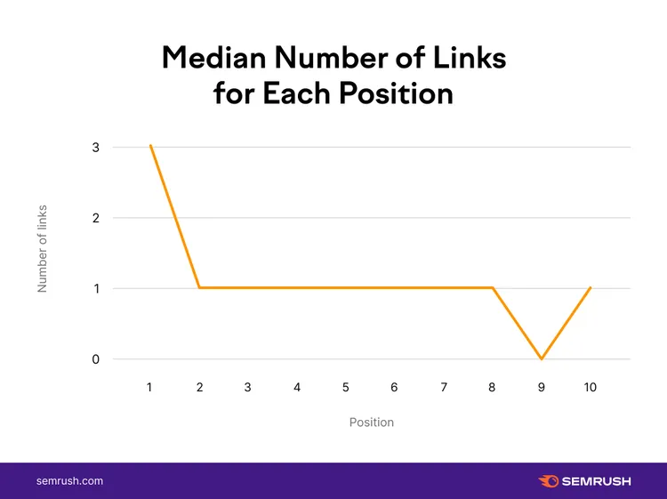 Line chart showing median number of links in video descriptions by position