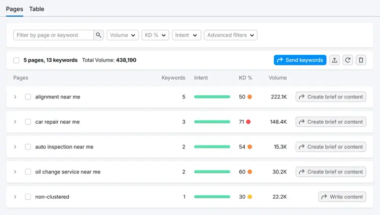 Keywords grouped into pages along with intent, difficulty, and volume on Keyword Strategy Builder.