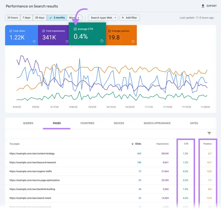 Search Console performance report with the Average CTR metric highlighted and CTR and position columns shown for Pages table.
