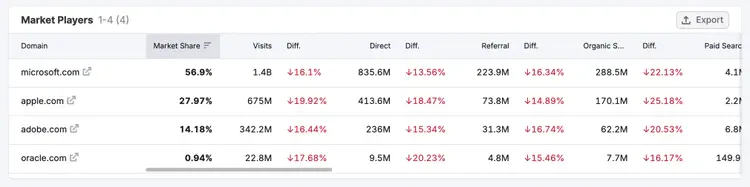 Market Players table showing domain market share, visits, and traffic source breakdown for top competitors