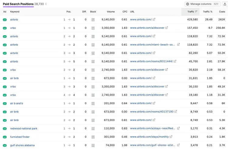 Paid Search Positions report showing a list of keywords a brand is bidding on along with position, volume, CPC, etc.