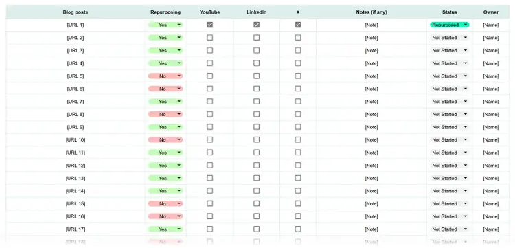 Content repurposing tracker monitoring which blog posts are adapted for YouTube, LinkedIn, X, and other channels