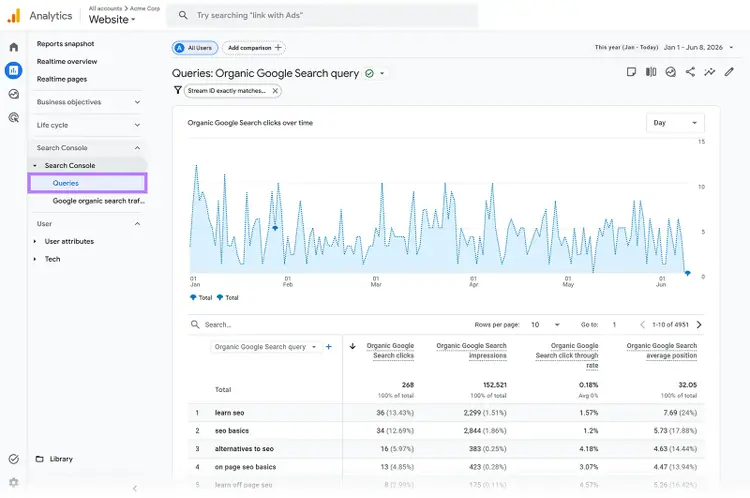 GA4 Search Console Queries report with clicks over time and top organic search queries