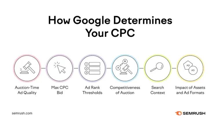 How Google determines your CPC