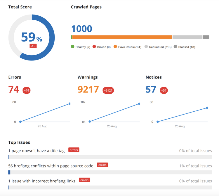 This site audit report shows total site score, number of crawled pages, errors, warnings, and notices