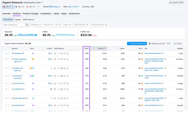 Organic Rankings results for omnisend.com with Traffic column highlighted
