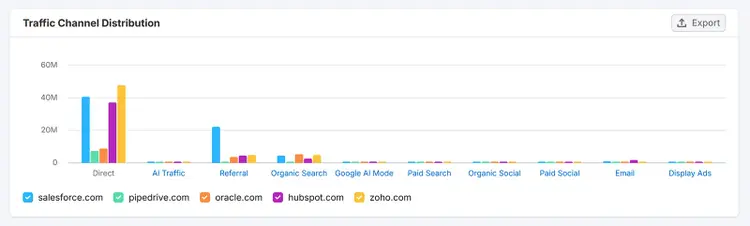 Traffic channel distribution chart comparing direct, referral, search, and social traffic across multiple SaaS competitors