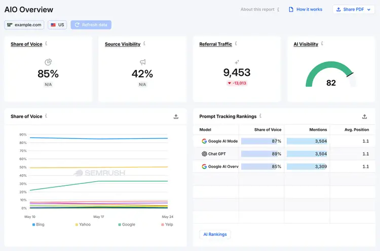 AIO Overview dashboard showing share of voice, referral traffic, AI visibility, and ranking metrics