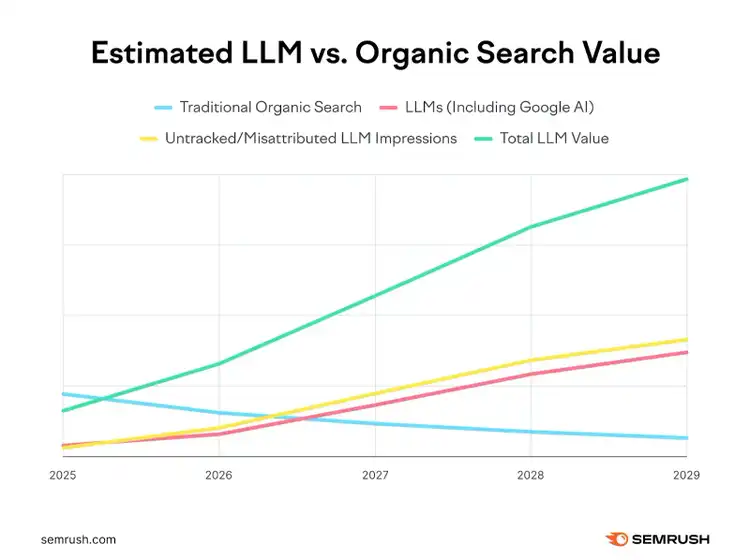estimated LLM traffic value