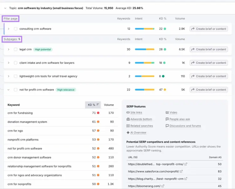 Keyword Strategy Builder showing a topic clusters that include a pillar page and multiple subpages.