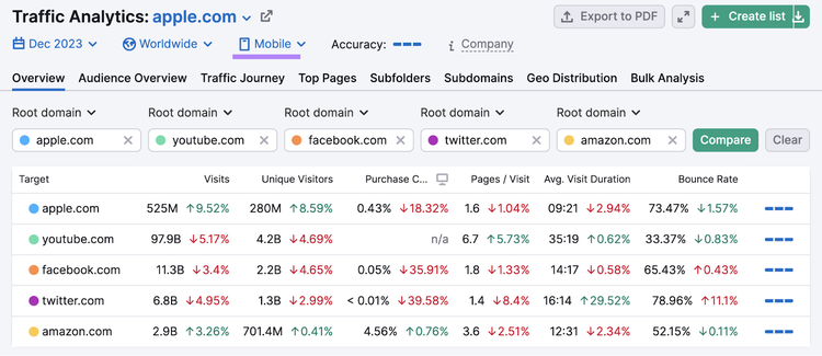 A section of the "Overview" report in Traffic Analytics tool, showing data for mobile