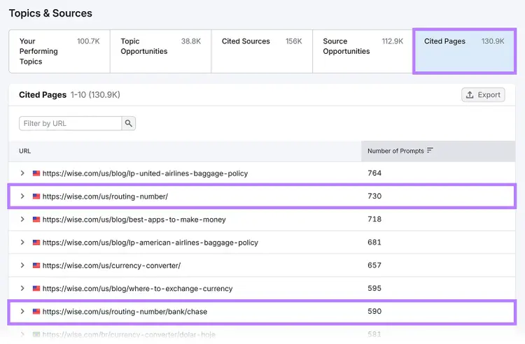 Semrush AI visibility toolkit Topics & Sources dashboard shows Wise pages earning 130.9K cited page placements across AI search prompts
