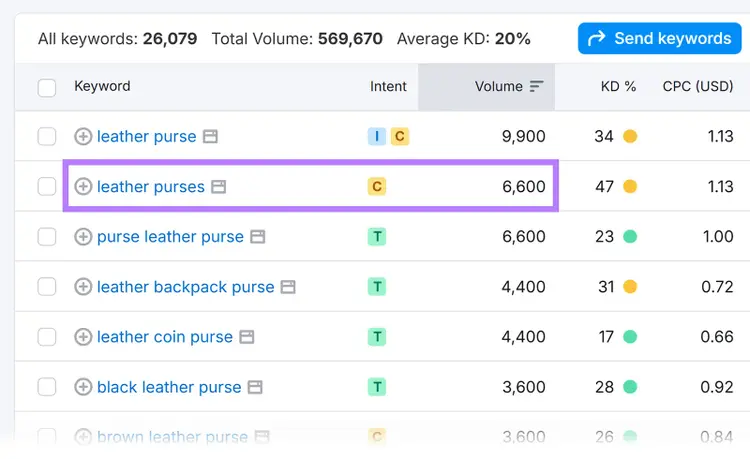 Semrush keyword list table with search volume for leather purses highlighted