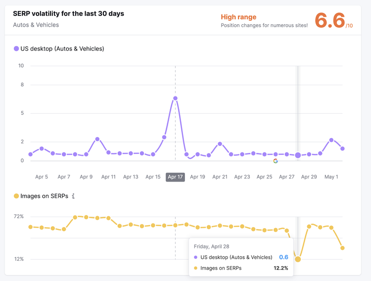 SERP volatility chart showing Autos & Vehicles volatility at 6.6/10 over 30 days