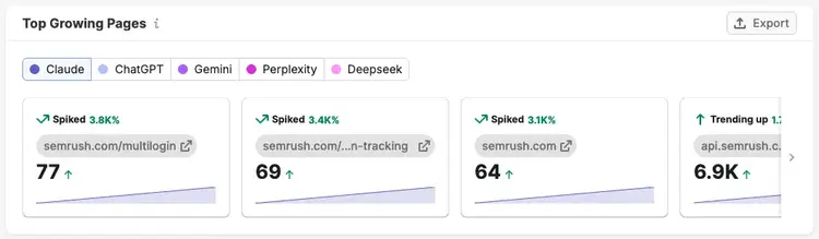 Top Growing Pages overview in AI Traffic report