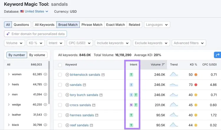 Keyword Magic Tool report showing related keywords with relevant metrics for a seed term with the "Intent" column highlighted.