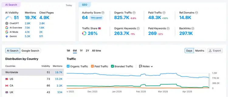 Semrush SEO + AI data dashboard
