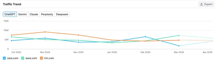 ChatGPT traffic trends of 3 competitors plotted in a line graph