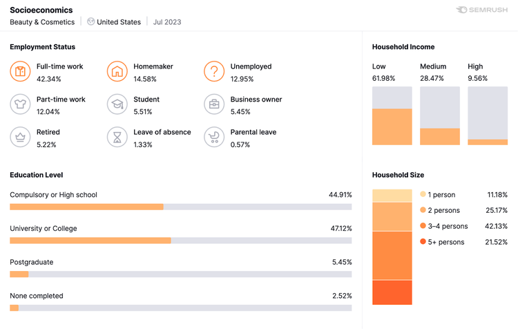 "Socioeconomics" section in Market Explorer with audience employment status, education level, household income and size