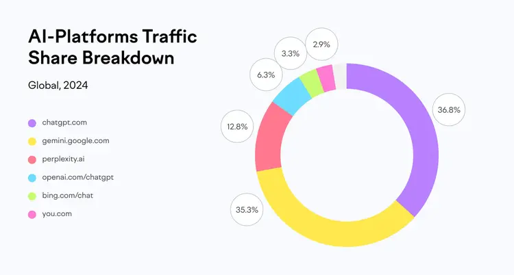 Donut chart: AI platform traffic 2024, ChatGPT 36.8%, Gemini 35.3%, Perplexity 12.8%