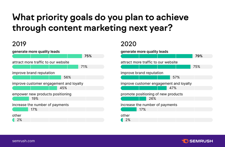 Content marketing goals 2019 vs 2020 showing increased leads and traffic focus