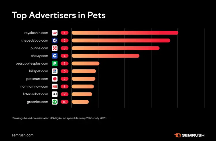 Top pet supplies advertisers bar chart showing Royal Canin, Chewy, Purina with spending