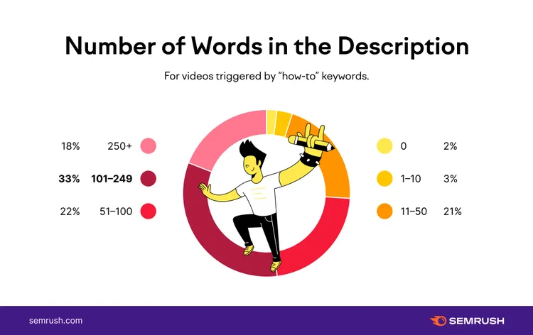 Pie chart showing word count distribution in descriptions for how-to videos