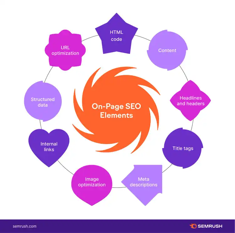 Diagram of 8 on-page SEO elements connected to central hub