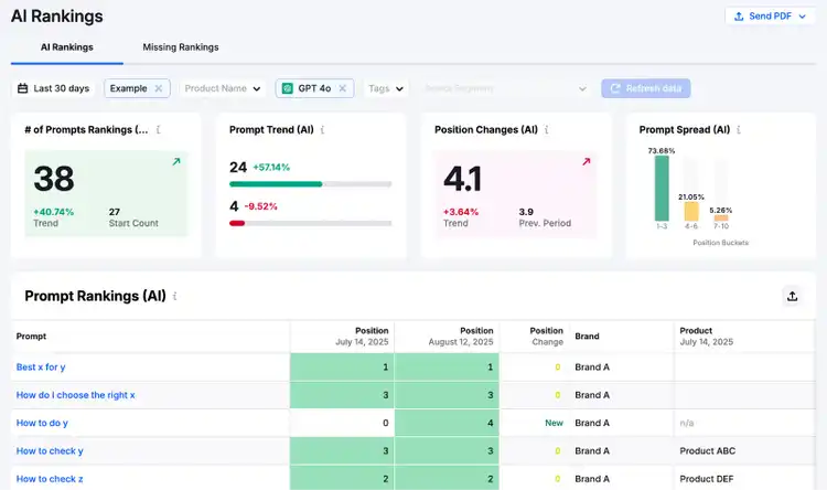 The AI Rankings report shows number of prompts, position changes, and the products that show up in responses.